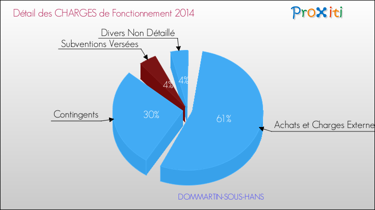 Décomposition des Charges de Fonctionnement 2014 de la commune de DOMMARTIN-SOUS-HANS Charges de Fonctionnement 2014 pour la commune de DOMMARTIN-SOUS-HANS