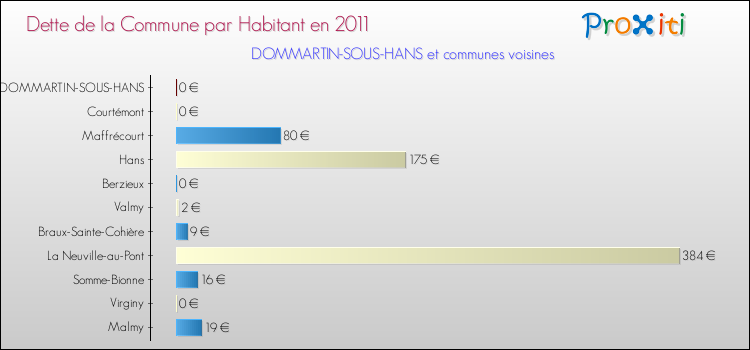 Dette par habitant de la commune en 2011 pour DOMMARTIN-SOUS-HANS et les communes proches Comparaison de la dette par habitant de la commune en 2011 pour DOMMARTIN-SOUS-HANS et les communes voisines