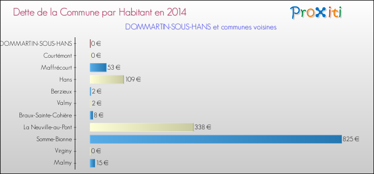 Dette par habitant de la commune en 2014 pour DOMMARTIN-SOUS-HANS et les communes proches Comparaison de la dette par habitant de la commune en 2014 pour DOMMARTIN-SOUS-HANS et les communes voisines
