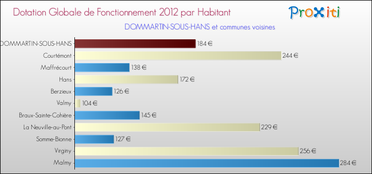 Montant des dotations globales de fonctionnement DGF par Habitant pour DOMMARTIN-SOUS-HANS et les communes proches Comparaison des des dotations globales de fonctionnement DGF par habitant pour DOMMARTIN-SOUS-HANS et les communes voisines