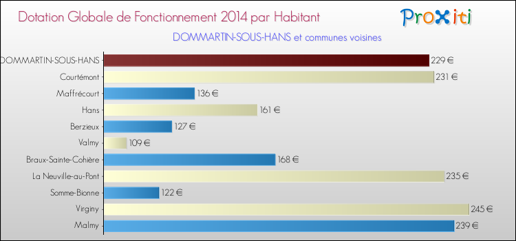 Montant des dotations globales de fonctionnement DGF par Habitant pour DOMMARTIN-SOUS-HANS et les communes proches en 2014. Comparaison des des dotations globales de fonctionnement DGF par habitant pour DOMMARTIN-SOUS-HANS et les communes voisines en 2014.