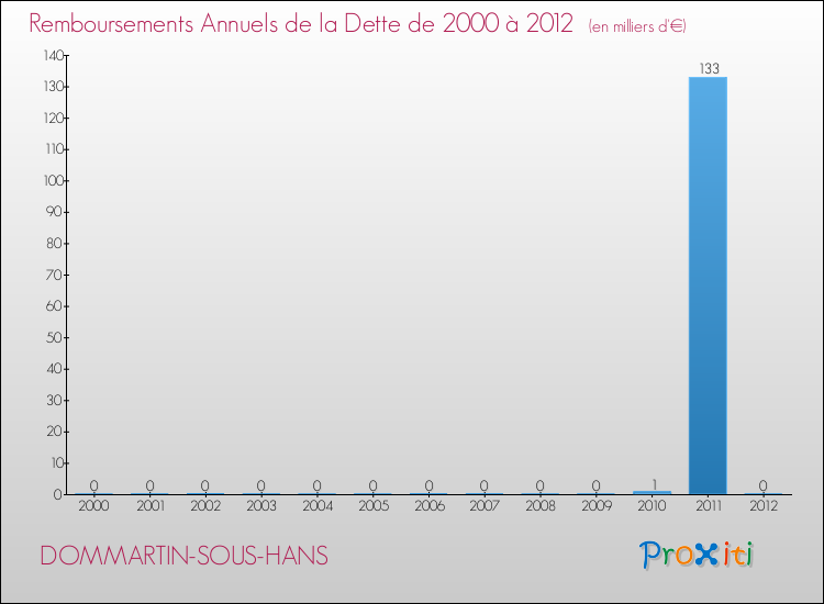 Evolution de l'annuité de la dette pour la commune de DOMMARTIN-SOUS-HANS de 2000 à 2012 Annuités de la dette pour DOMMARTIN-SOUS-HANS de 2000 à 2012