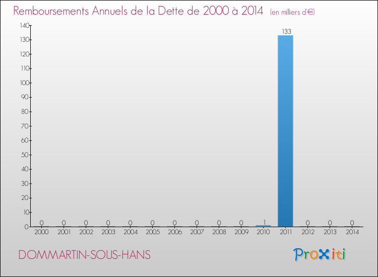 Evolution de l'annuité de la dette pour la commune de DOMMARTIN-SOUS-HANS de 2000 à 2014 Annuités de la dette pour DOMMARTIN-SOUS-HANS de 2000 à 2014