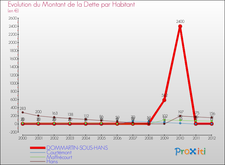 Evolution de la dette par habitant pour la commune de DOMMARTIN-SOUS-HANS et les communes proches de 2000 à 2012 Comparaison de la dette par habitant pour DOMMARTIN-SOUS-HANS et les communes voisines de 2000 à 2012