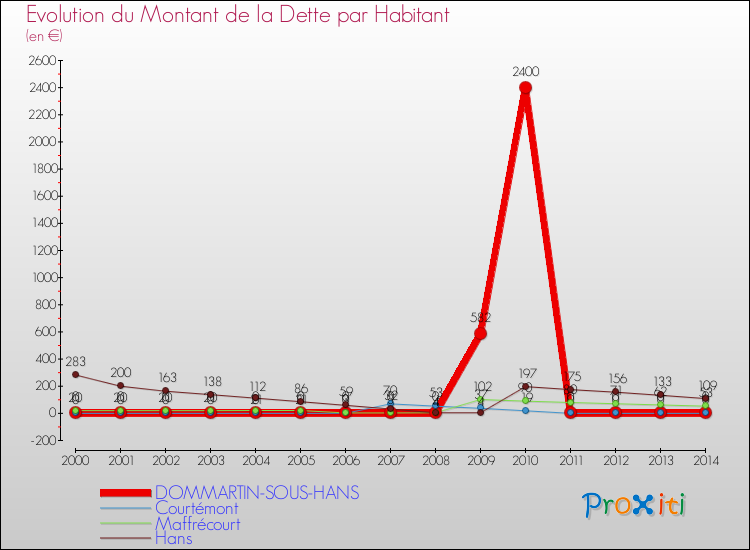 Evolution de la dette par habitant pour la commune de DOMMARTIN-SOUS-HANS et les communes proches de 2000 à 2014 Comparaison de la dette par habitant pour DOMMARTIN-SOUS-HANS et les communes voisines de 2000 à 2014