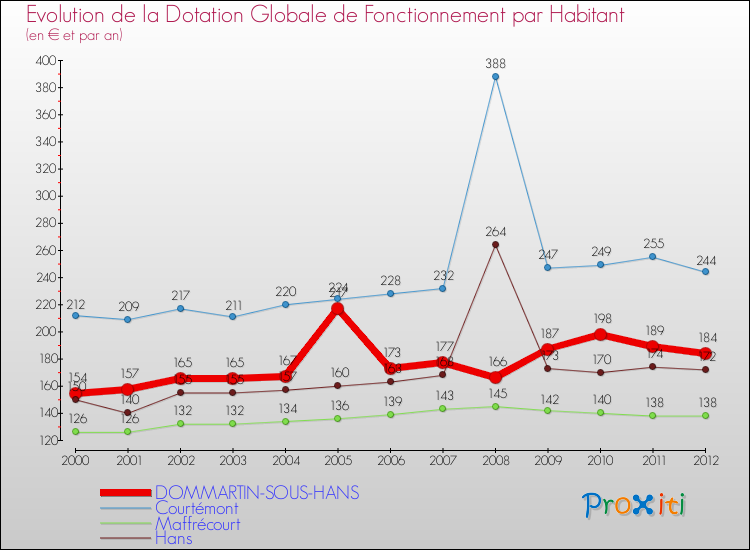 Evolution et montant de la dotation globale de fonctionnement par Habitant pour DOMMARTIN-SOUS-HANS et les communes proches Comparaison des dotations globales de fonctionnement par habitant pour DOMMARTIN-SOUS-HANS et les communes voisines