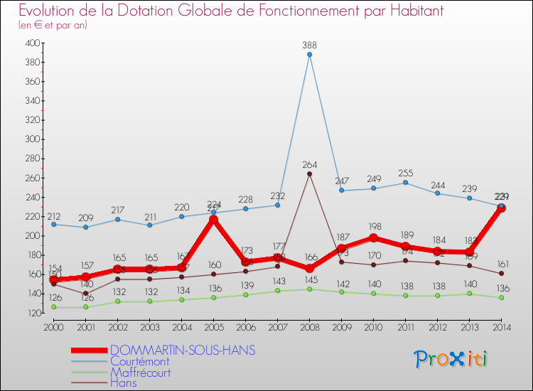 Evolution et montant de la dotation globale de fonctionnement par Habitant pour DOMMARTIN-SOUS-HANS et les communes proches de 2000 à 2014. Comparaison des dotations globales de fonctionnement par habitant pour DOMMARTIN-SOUS-HANS et les communes voisines de 2000 à 2014.