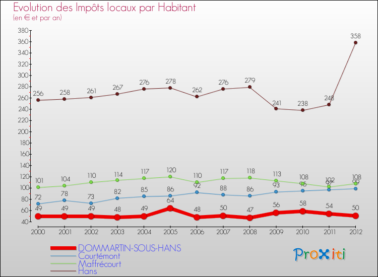Evolution et montant des impôts locaux par Habitant pour DOMMARTIN-SOUS-HANS et les communes proches Comparaison des impôts locaux par habitant pour DOMMARTIN-SOUS-HANS et les communes voisines