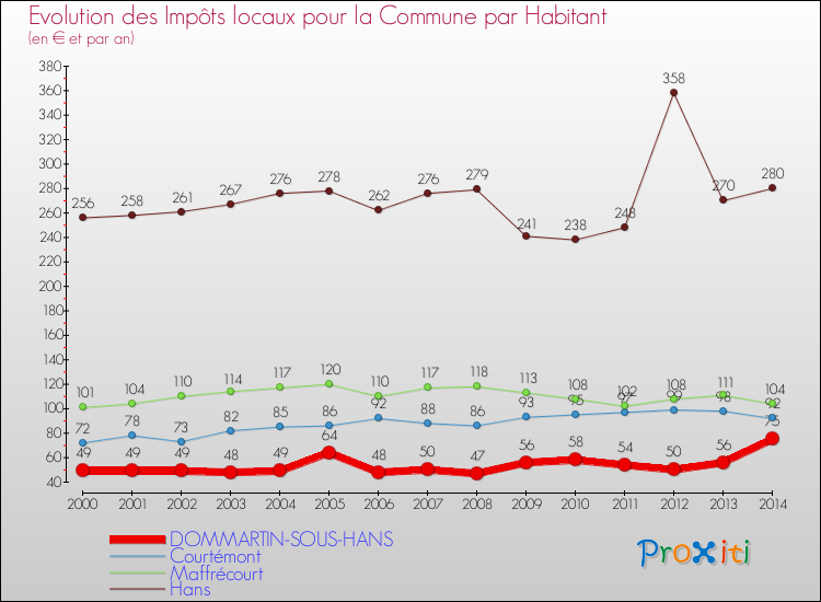 Evolution et montant des impôts locaux par Habitant pour DOMMARTIN-SOUS-HANS et les communes proches de 2000 à 2014 Comparaison des impôts locaux par habitant pour DOMMARTIN-SOUS-HANS et les communes voisines de 2000 à 2014