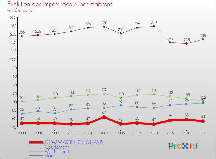 Evolution et montant des impôts locaux par Habitant pour DOMMARTIN-SOUS-HANS et les communes proches Comparaison des impôts locaux par habitant pour DOMMARTIN-SOUS-HANS et les communes voisines