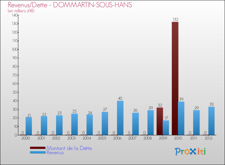 Evolution comparée de la dette et des revenus pour la commune de DOMMARTIN-SOUS-HANS de 2000 à 2012 Comparaison de la dette et des revenus pour DOMMARTIN-SOUS-HANS de 2000 à 2012