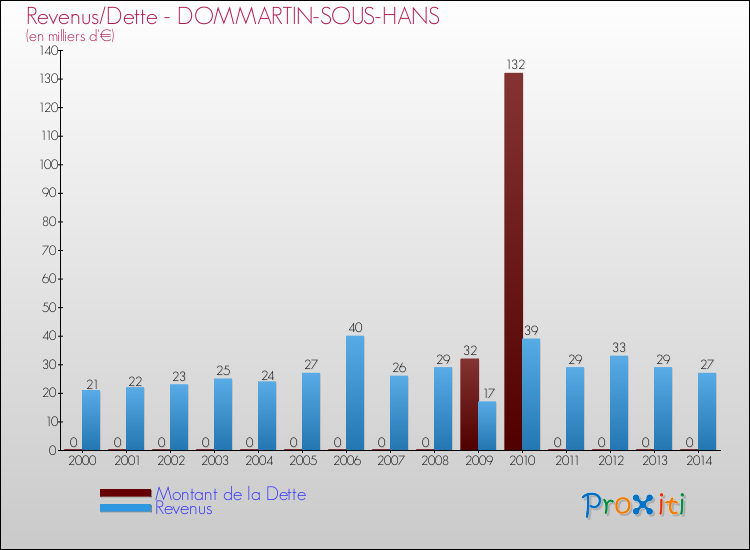 Evolution comparée de la dette et des revenus pour la commune de DOMMARTIN-SOUS-HANS de 2000 à 2014 Comparaison de la dette et des revenus pour DOMMARTIN-SOUS-HANS de 2000 à 2014