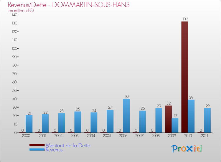 Evolution comparée de la dette et des revenus pour la commune de DOMMARTIN-SOUS-HANS de 2000 à 2011 Comparaison de la dette et des revenus pour DOMMARTIN-SOUS-HANS de 2000 à 2011