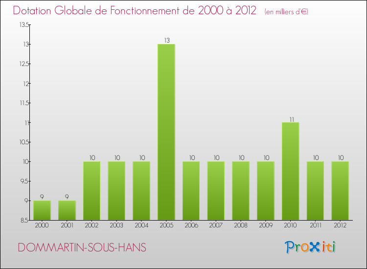 Evolution du montant de la Dotation Globale de Fonctionnement pour la commune de DOMMARTIN-SOUS-HANS de 2000 à 2012 Evolution du montant de la Dotation Globale de Fonctionnement pour DOMMARTIN-SOUS-HANS de 2000 à 2012