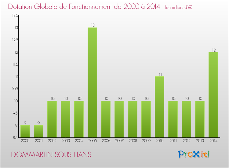 Evolution du montant de la Dotation Globale de Fonctionnement pour la commune de DOMMARTIN-SOUS-HANS de 2000 à 2014 Evolution du montant de la Dotation Globale de Fonctionnement pour DOMMARTIN-SOUS-HANS de 2000 à 2014