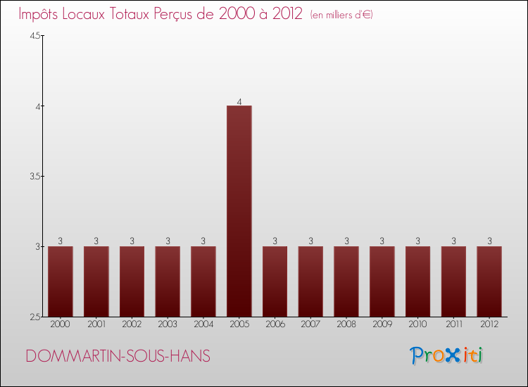 Evolution des Impôts Locaux pour la commune de DOMMARTIN-SOUS-HANS de 2000 à 2012 Evolution des Impôts Locaux pour DOMMARTIN-SOUS-HANS de 2000 à 2012
