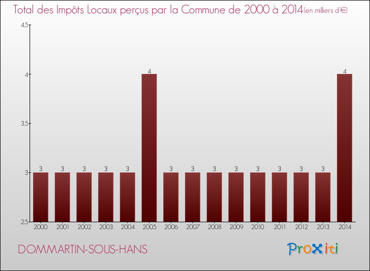 Evolution des Impôts Locaux pour la commune de DOMMARTIN-SOUS-HANS de 2000 à 2014 Evolution des Impôts Locaux pour DOMMARTIN-SOUS-HANS de 2000 à 2014