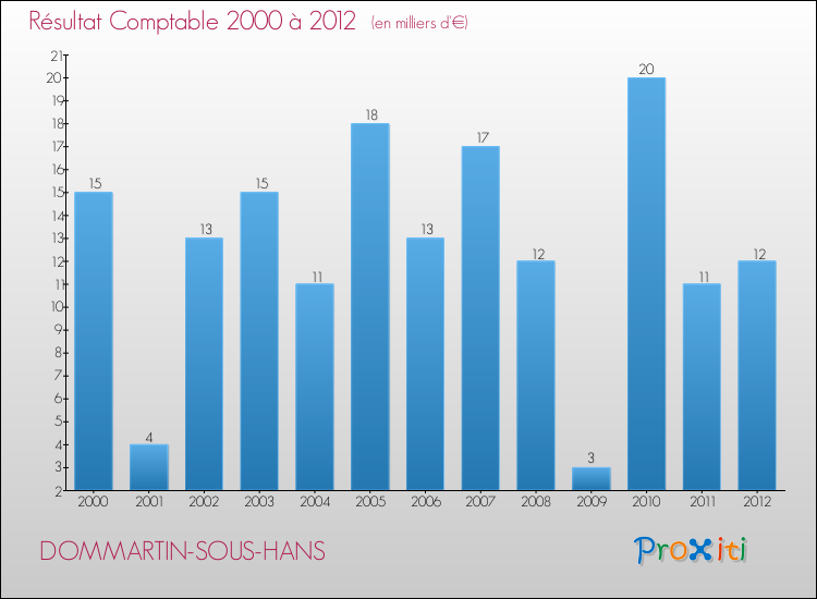 Evolution du résultat comptable pour la commune de DOMMARTIN-SOUS-HANS de 2000 à 2012 Evolution du résultat comptable pour DOMMARTIN-SOUS-HANS de 2000 à 2012