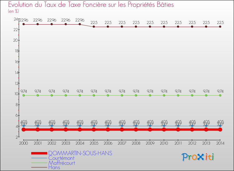 Evolution du taux de la taxe foncière sur le bati pour DOMMARTIN-SOUS-HANS et les communes proches de 2000 à 2014 Comparaison des taux de taxe foncière sur le bati pour DOMMARTIN-SOUS-HANS et les communes voisines de 2000 à 2014