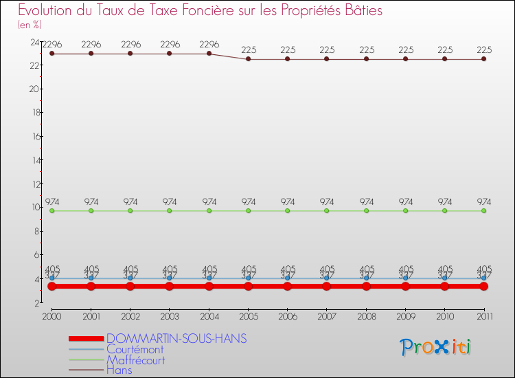 Evolution du taux de la taxe foncière sur le bati pour DOMMARTIN-SOUS-HANS et les communes proches Comparaison des taux de taxe foncière sur le bati pour DOMMARTIN-SOUS-HANS et les communes voisines