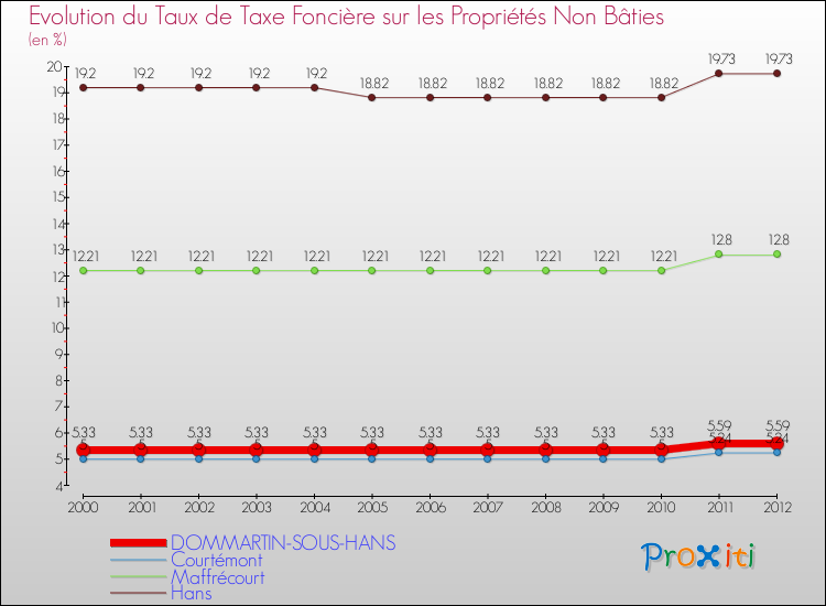 Evolution du taux de la taxe foncière sur les immeubles et terrains non batis pour DOMMARTIN-SOUS-HANS et les communes proches de 2000 à 2012 Comparaison des taux de la taxe foncière sur les immeubles et terrains non batis pour DOMMARTIN-SOUS-HANS et les communes voisines de 2000 à 2012