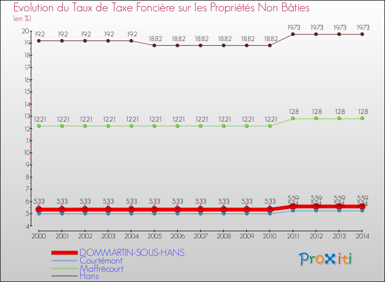 Evolution du taux de la taxe foncière sur les immeubles et terrains non batis pour DOMMARTIN-SOUS-HANS et les communes proches de 2000 à 2014 Comparaison des taux de la taxe foncière sur les immeubles et terrains non batis pour DOMMARTIN-SOUS-HANS et les communes voisines de 2000 à 2014