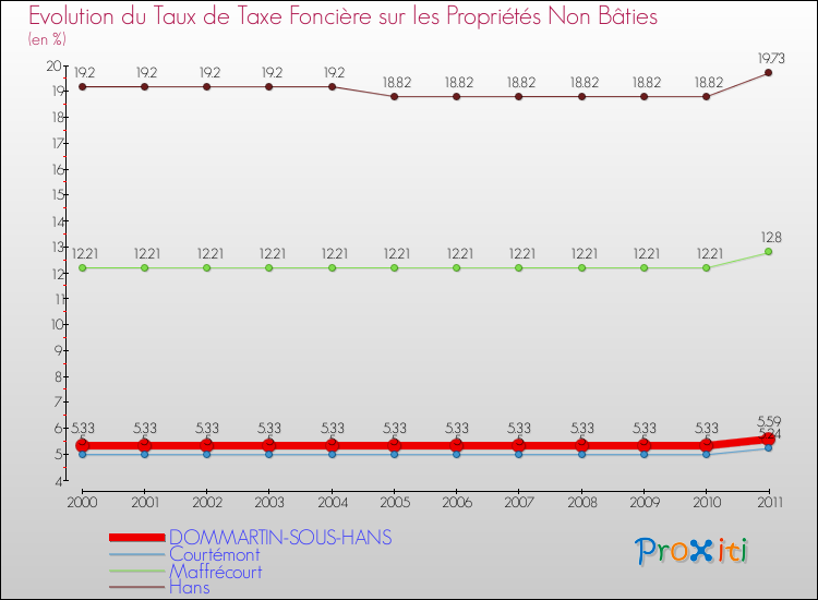Evolution du taux de la taxe foncière sur les immeubles et terrains non batis pour DOMMARTIN-SOUS-HANS et les communes proches Comparaison des taux de la taxe foncière sur les immeubles et terrains non batis pour DOMMARTIN-SOUS-HANS et les communes voisines