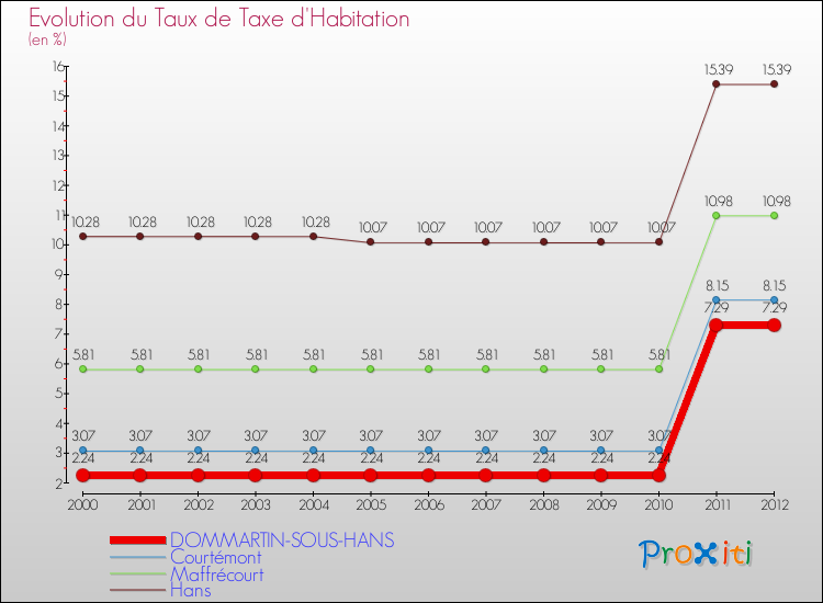 Evolution du taux de la taxe d'habitation pour DOMMARTIN-SOUS-HANS et les communes proches Comparaison des taux de la taxe d'habitation pour DOMMARTIN-SOUS-HANS et les communes voisines