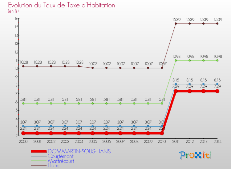 Evolution du taux de la taxe d'habitation pour DOMMARTIN-SOUS-HANS et les communes proches de 2000 à 2014 Comparaison des taux de la taxe d'habitation pour DOMMARTIN-SOUS-HANS et les communes voisines de 2000 à 2014