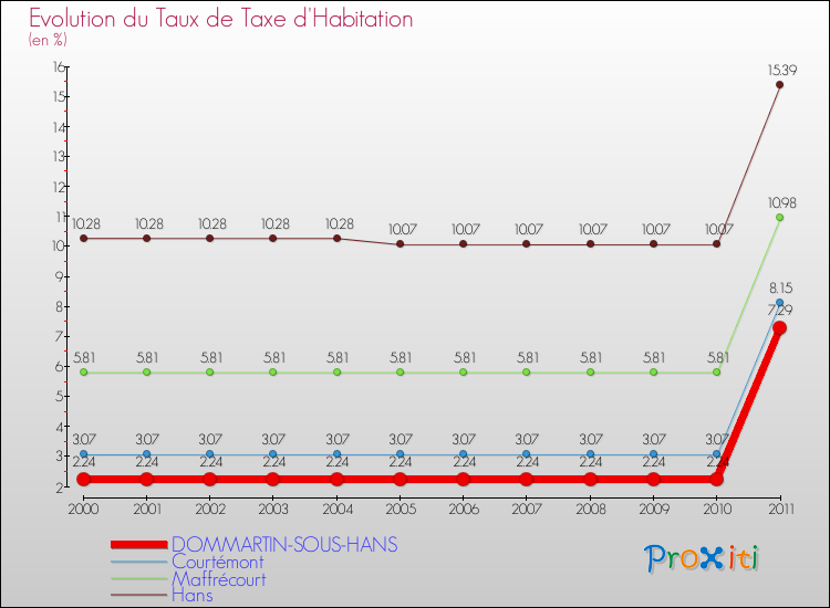 Evolution du taux de la taxe d'habitation pour DOMMARTIN-SOUS-HANS et les communes proches Comparaison des taux de la taxe d'habitation pour DOMMARTIN-SOUS-HANS et les communes voisines