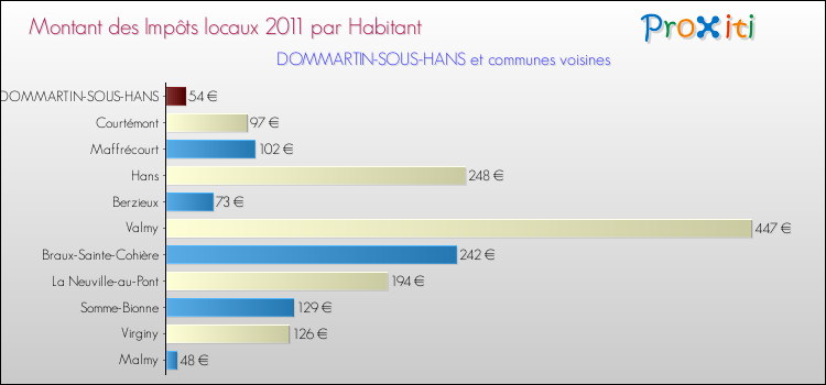 Montant des impôts locaux par Habitant pour DOMMARTIN-SOUS-HANS et les communes proches Comparaison des impôts locaux par habitant pour DOMMARTIN-SOUS-HANS et les communes voisines