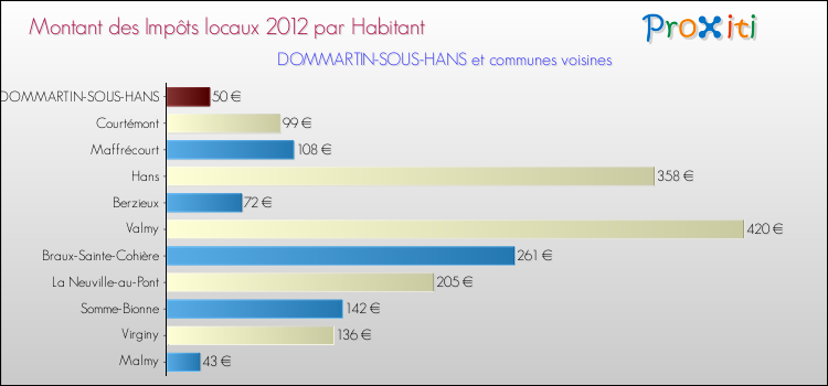 Montant des impôts locaux par Habitant pour DOMMARTIN-SOUS-HANS et les communes proches Comparaison des impôts locaux par habitant pour DOMMARTIN-SOUS-HANS et les communes voisines