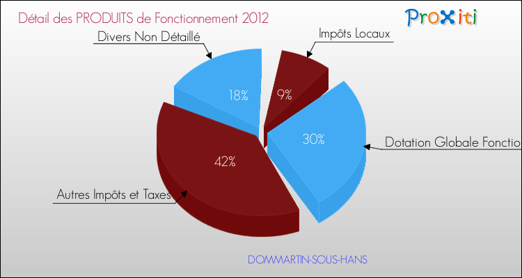 Décomposition du Budget de Fonctionnement 2012 de la commune de DOMMARTIN-SOUS-HANS Budget de Fonctionnement 2012 pour la commune de DOMMARTIN-SOUS-HANS