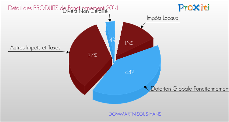 Décomposition du Budget de Fonctionnement 2014 de la commune de DOMMARTIN-SOUS-HANS Budget de Fonctionnement 2014 pour la commune de DOMMARTIN-SOUS-HANS