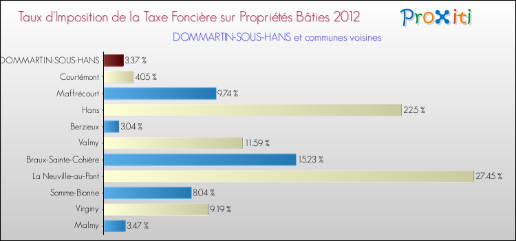 Taux d'imposition de la taxe foncière sur le bati 2012 pour DOMMARTIN-SOUS-HANS et les communes proches Comparaison des taux d'imposition de la taxe foncière sur le bati 2012 pour DOMMARTIN-SOUS-HANS et les communes voisines