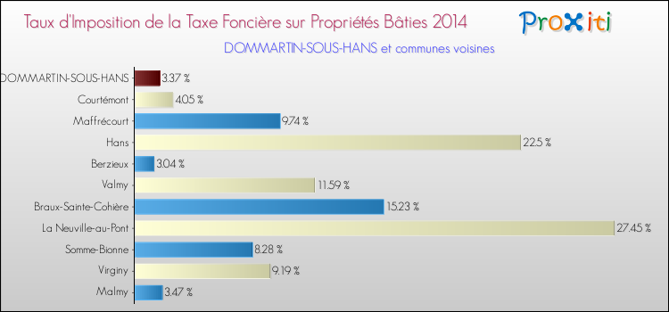 Taux d'imposition de la taxe foncière sur le bati 2014 pour DOMMARTIN-SOUS-HANS et les communes proches Comparaison des taux d'imposition de la taxe foncière sur le bati 2014 pour DOMMARTIN-SOUS-HANS et les communes voisines