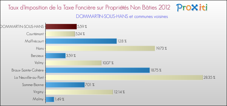 Taux d'imposition de la taxe foncière sur les immeubles et terrains non batis 2012 pour DOMMARTIN-SOUS-HANS et les communes proches Comparaison des taux d'imposition de la taxe foncière sur les immeubles et terrains non batis 2012 pour DOMMARTIN-SOUS-HANS et les communes voisines