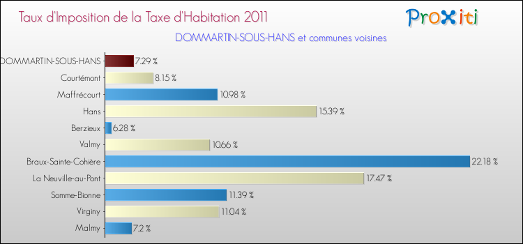 Taux d'imposition de la taxe d'habitation 2011 pour DOMMARTIN-SOUS-HANS et les communes proches Comparaison des taux d'imposition de la taxe d'habitation 2011 pour DOMMARTIN-SOUS-HANS et les communes voisines