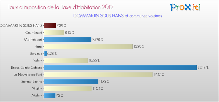 Taux d'imposition de la taxe d'habitation 2012 pour DOMMARTIN-SOUS-HANS et les communes proches Comparaison des taux d'imposition de la taxe d'habitation 2012 pour DOMMARTIN-SOUS-HANS et les communes voisines