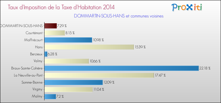 Taux d'imposition de la taxe d'habitation 2014 pour DOMMARTIN-SOUS-HANS et les communes proches Comparaison des taux d'imposition de la taxe d'habitation 2014 pour DOMMARTIN-SOUS-HANS et les communes voisines