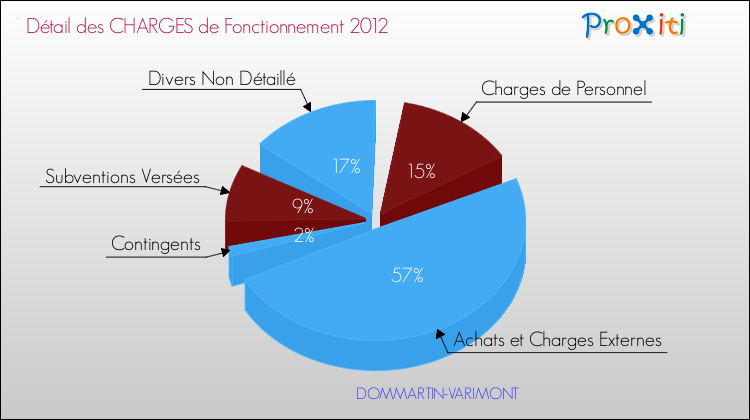 Décomposition des Charges de Fonctionnement 2012 de la commune de DOMMARTIN-VARIMONT Charges de Fonctionnement 2012 pour la commune de DOMMARTIN-VARIMONT