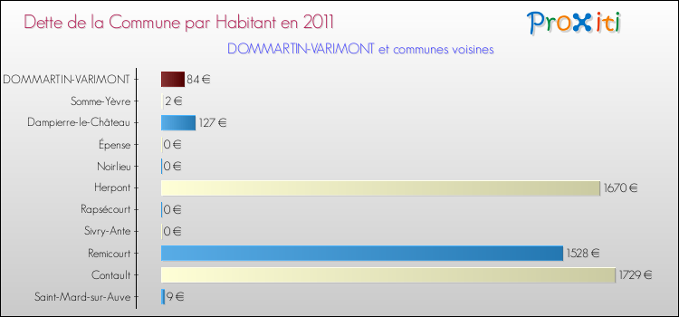 Dette par habitant de la commune en 2011 pour DOMMARTIN-VARIMONT et les communes proches Comparaison de la dette par habitant de la commune en 2011 pour DOMMARTIN-VARIMONT et les communes voisines