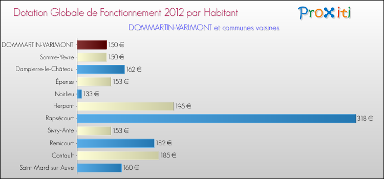 Montant des dotations globales de fonctionnement DGF par Habitant pour DOMMARTIN-VARIMONT et les communes proches Comparaison des des dotations globales de fonctionnement DGF par habitant pour DOMMARTIN-VARIMONT et les communes voisines