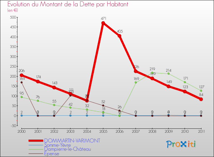 Evolution de la dette par habitant pour la commune de DOMMARTIN-VARIMONT et les communes proches Comparaison de la dette par habitant pour DOMMARTIN-VARIMONT et les communes voisines