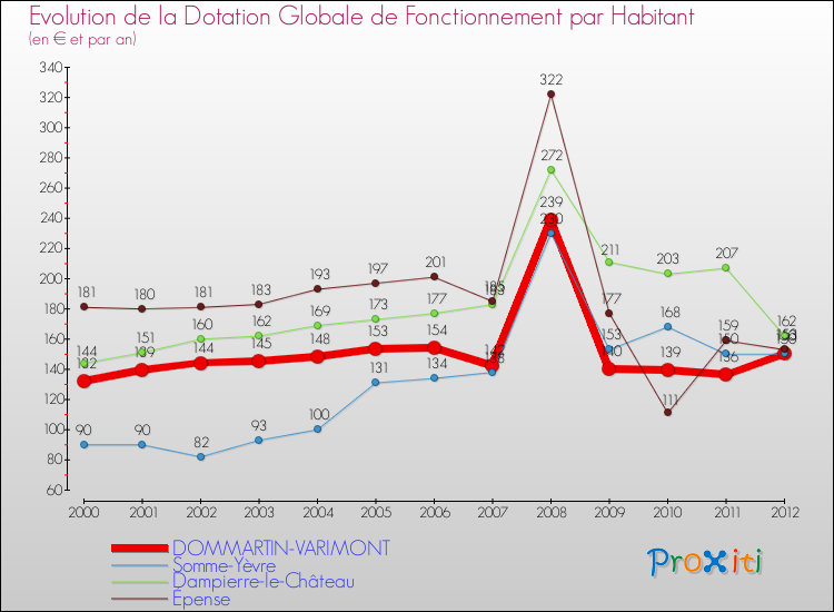 Evolution et montant de la dotation globale de fonctionnement par Habitant pour DOMMARTIN-VARIMONT et les communes proches Comparaison des dotations globales de fonctionnement par habitant pour DOMMARTIN-VARIMONT et les communes voisines