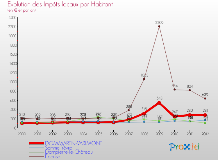 Evolution et montant des impôts locaux par Habitant pour DOMMARTIN-VARIMONT et les communes proches Comparaison des impôts locaux par habitant pour DOMMARTIN-VARIMONT et les communes voisines