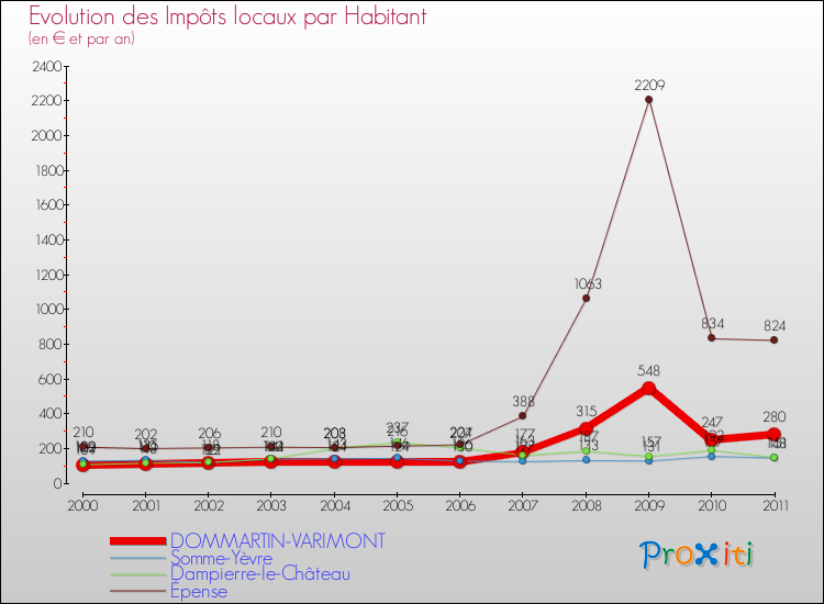 Evolution et montant des impôts locaux par Habitant pour DOMMARTIN-VARIMONT et les communes proches Comparaison des impôts locaux par habitant pour DOMMARTIN-VARIMONT et les communes voisines