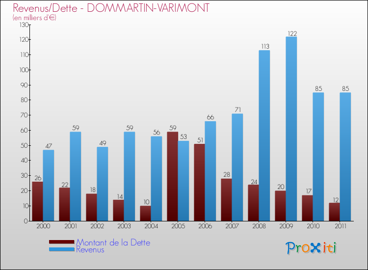 Evolution comparée de la dette et des revenus pour la commune de DOMMARTIN-VARIMONT de 2000 à 2011 Comparaison de la dette et des revenus pour DOMMARTIN-VARIMONT de 2000 à 2011