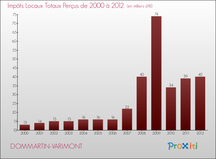 Evolution des Impôts Locaux pour la commune de DOMMARTIN-VARIMONT de 2000 à 2012 Evolution des Impôts Locaux pour DOMMARTIN-VARIMONT de 2000 à 2012