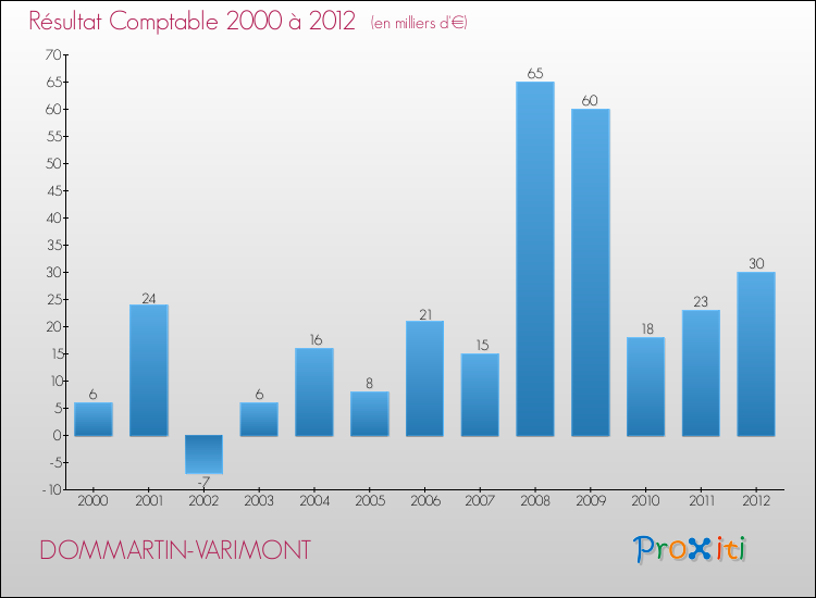 Evolution du résultat comptable pour la commune de DOMMARTIN-VARIMONT de 2000 à 2012 Evolution du résultat comptable pour DOMMARTIN-VARIMONT de 2000 à 2012